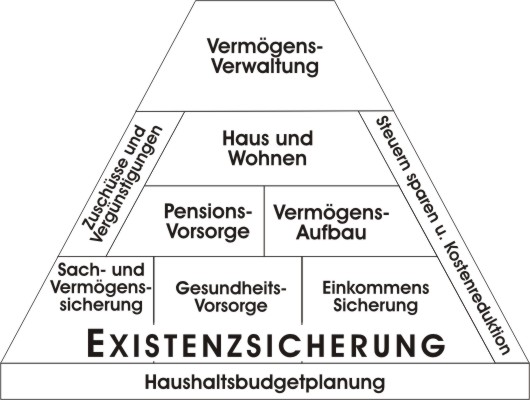 Lebensexistenz- u. Finanzpyramide nach Husch Gerhard (Fa. Amicas Wirtschaftsbilanz)