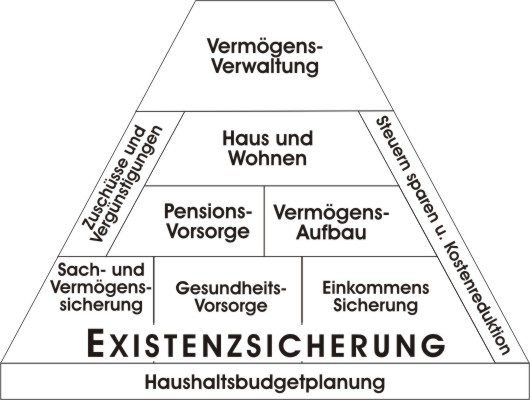 Lebensexistenz- u. Finanzpyramide 
